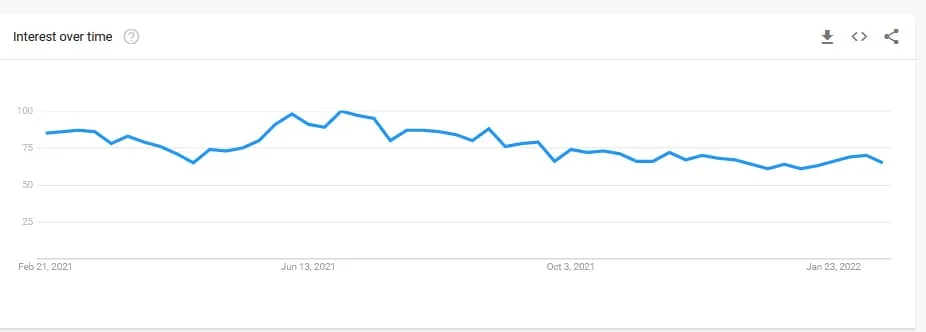 Google Trends Best Performing Products