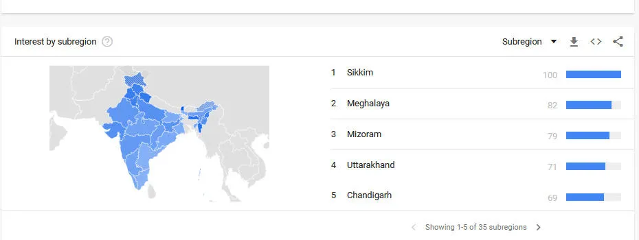 Google Trends for Dropshipping Store