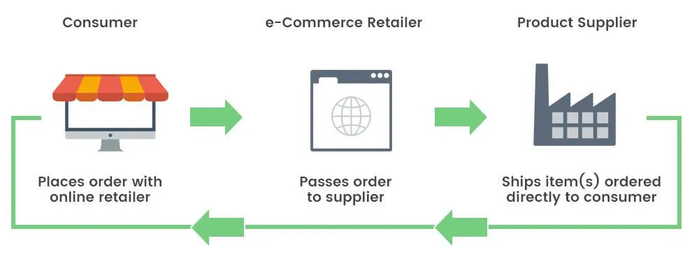 Dropshipping