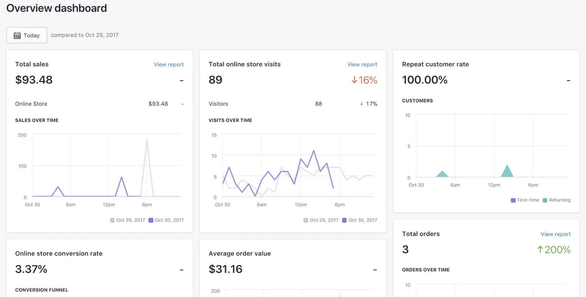 How to use Shopify analytics?