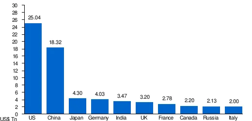 GDP of the Country
