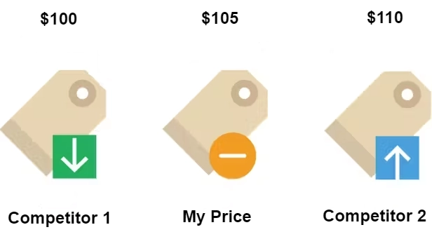 Competitive Pricing