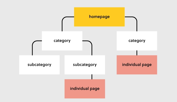 Website Structure
