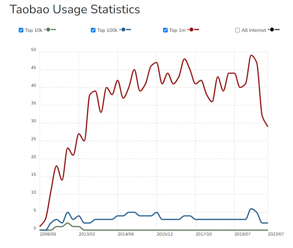 Taobao Usage Stats